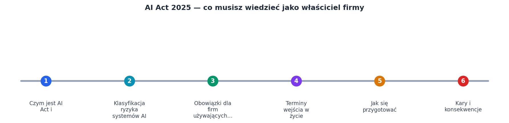 AI Act 2025, co musisz wiedzieć jako właściciel firmy process