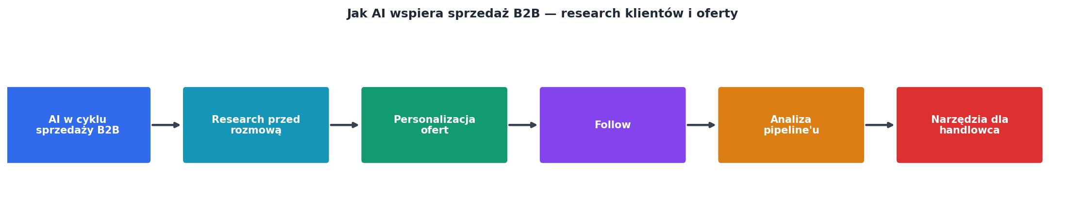 Jak AI wspiera sprzedaż B2B, research klientów i oferty process