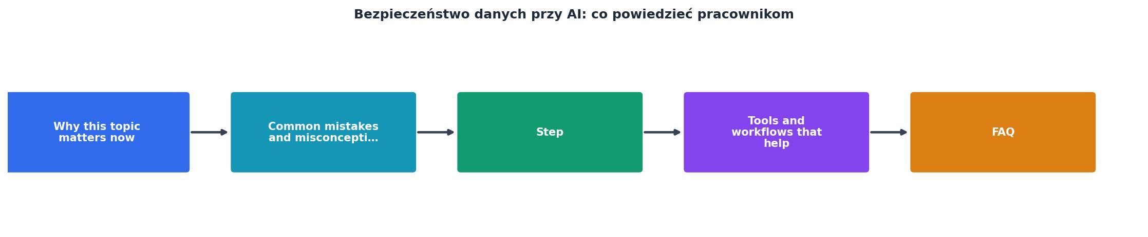Bezpieczeństwo danych przy AI: co powiedzieć pracownikom process