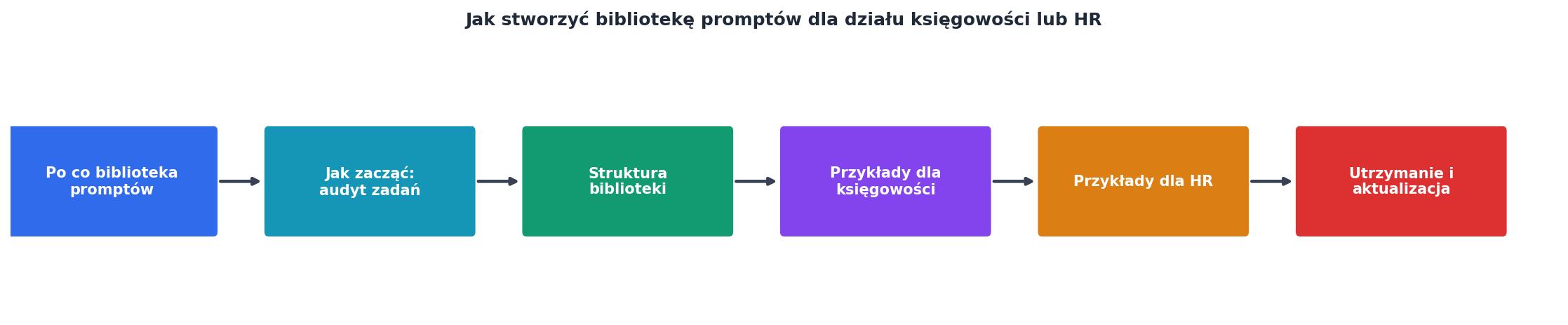 Jak stworzyć bibliotekę promptów dla działu księgowości lub HR process
