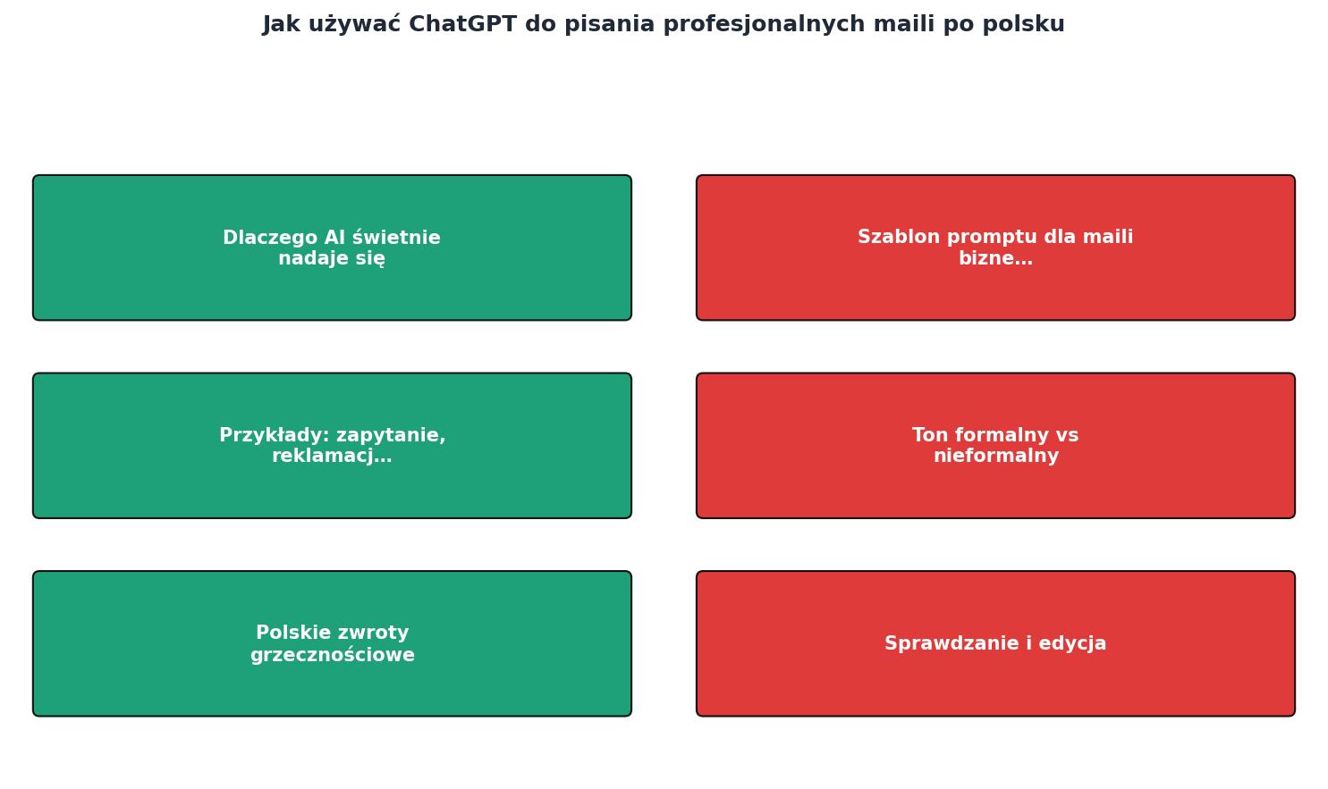 Jak używać ChatGPT do pisania profesjonalnych maili po polsku process