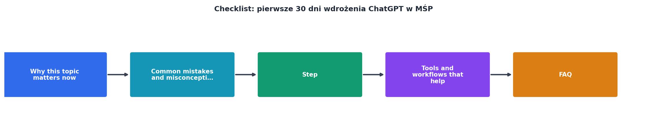 Checklist: pierwsze 30 dni wdrożenia ChatGPT w MŚP process