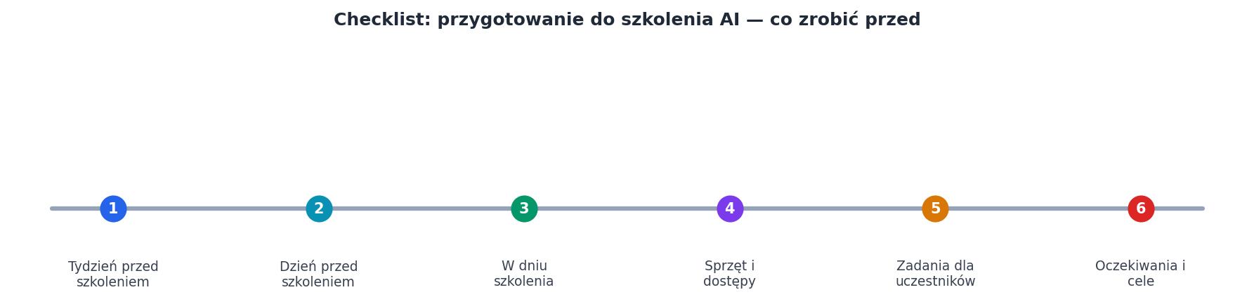 Checklist: przygotowanie do szkolenia AI, co zrobić przed process