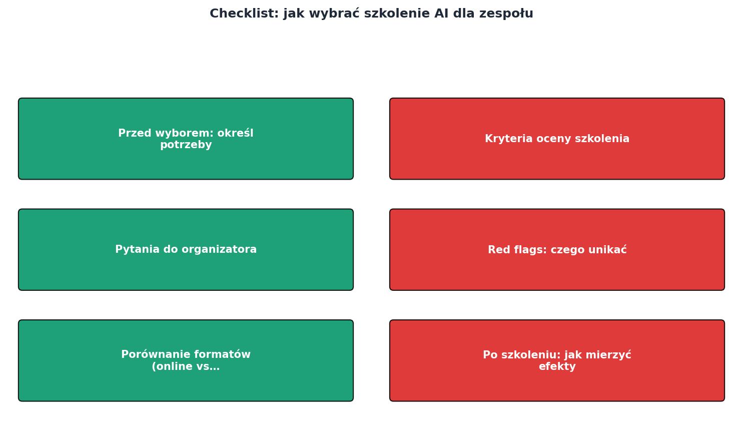 Checklist: jak wybrać szkolenie AI dla zespołu process