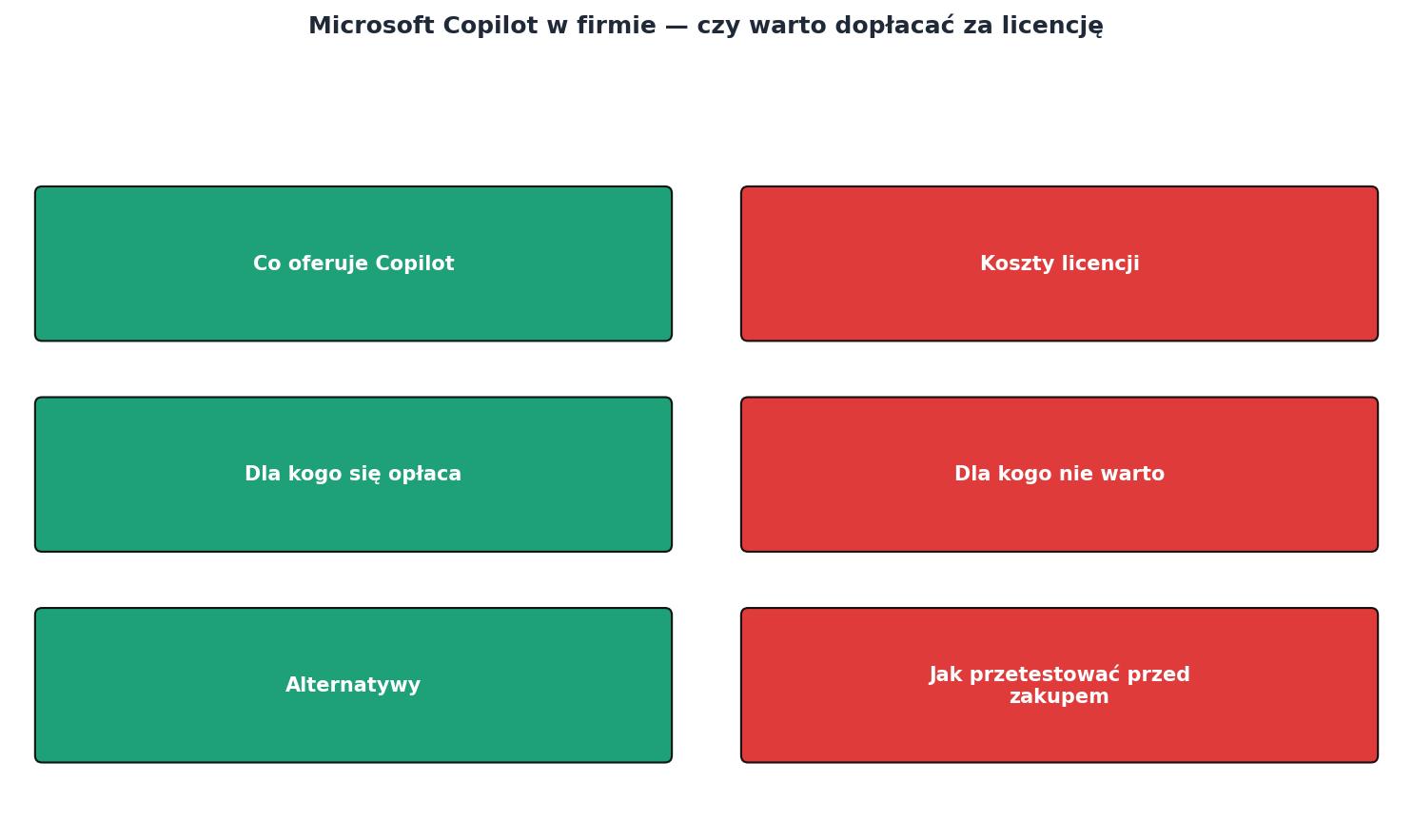 Microsoft Copilot w firmie, czy warto dopłacać za licencję process