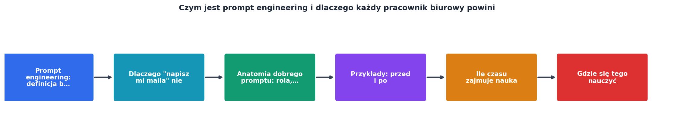 Czym jest prompt engineering i dlaczego każdy pracownik biurowy powinien go znać process