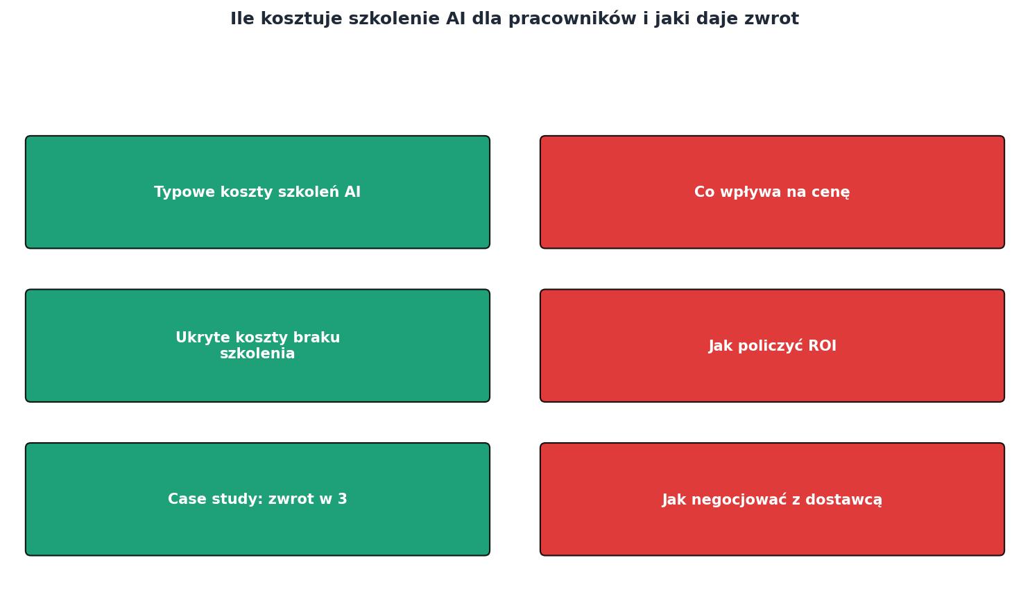 Ile kosztuje szkolenie AI dla pracowników i jaki daje zwrot process