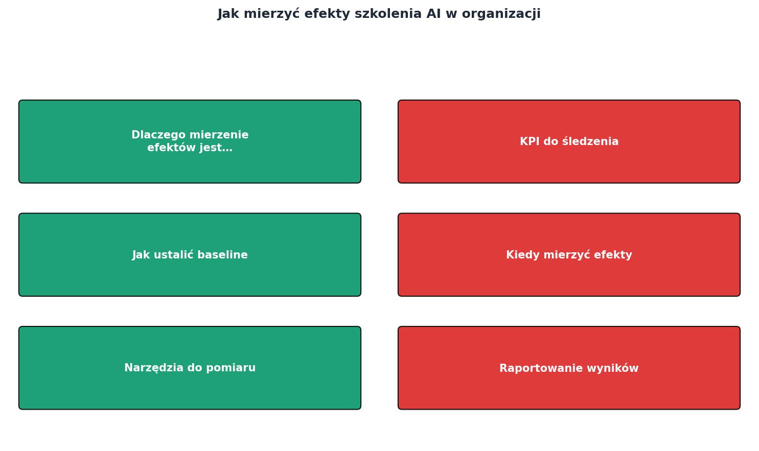Jak mierzyć efekty szkolenia AI w organizacji process