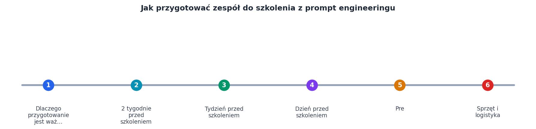 Jak przygotować zespół do szkolenia z prompt engineeringu process
