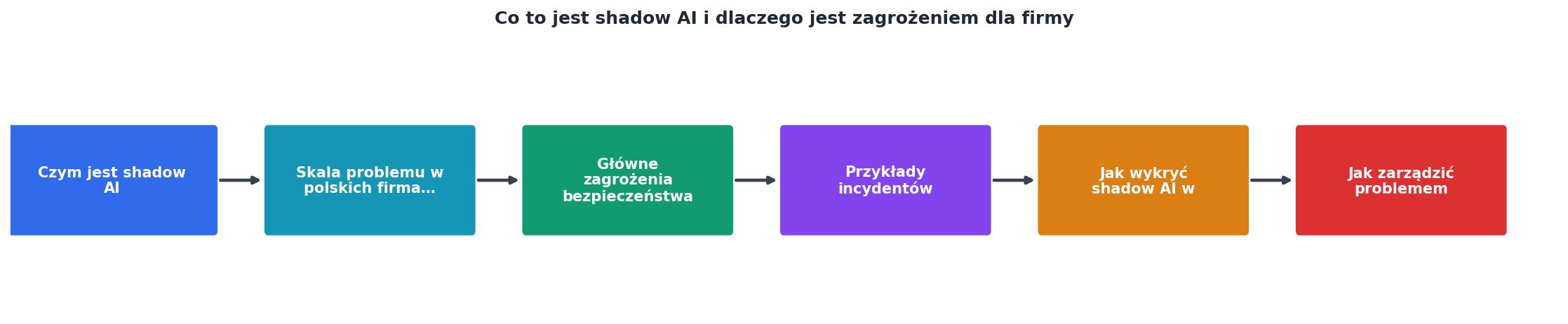 Co to jest shadow AI i dlaczego jest zagrożeniem dla firmy process