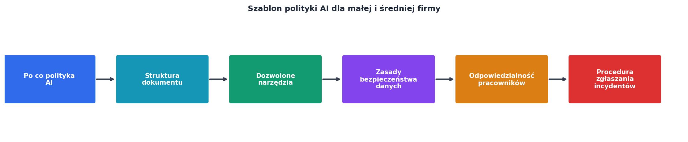Szablon polityki AI dla małej i średniej firmy process