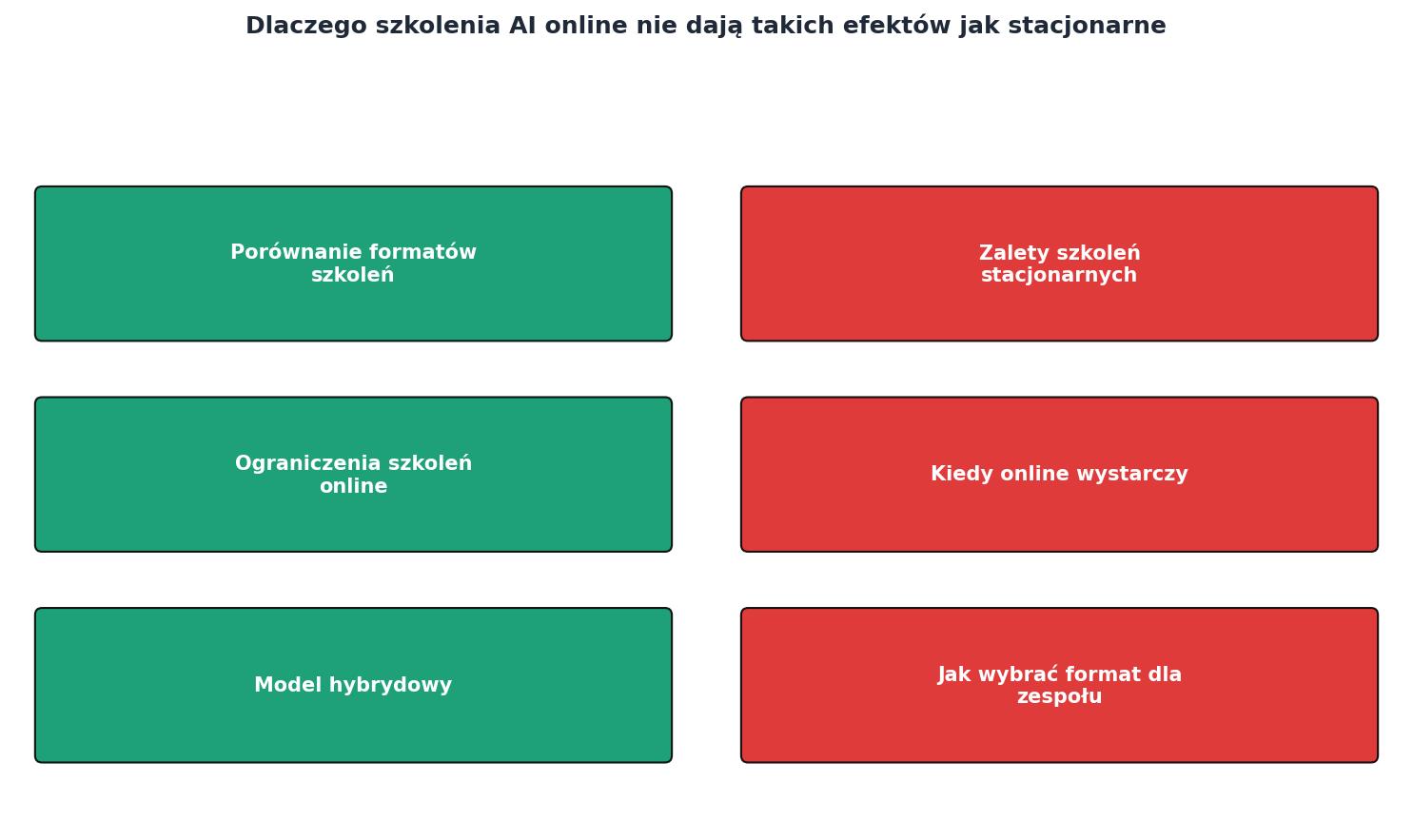 Dlaczego szkolenia AI online nie dają takich efektów jak stacjonarne process