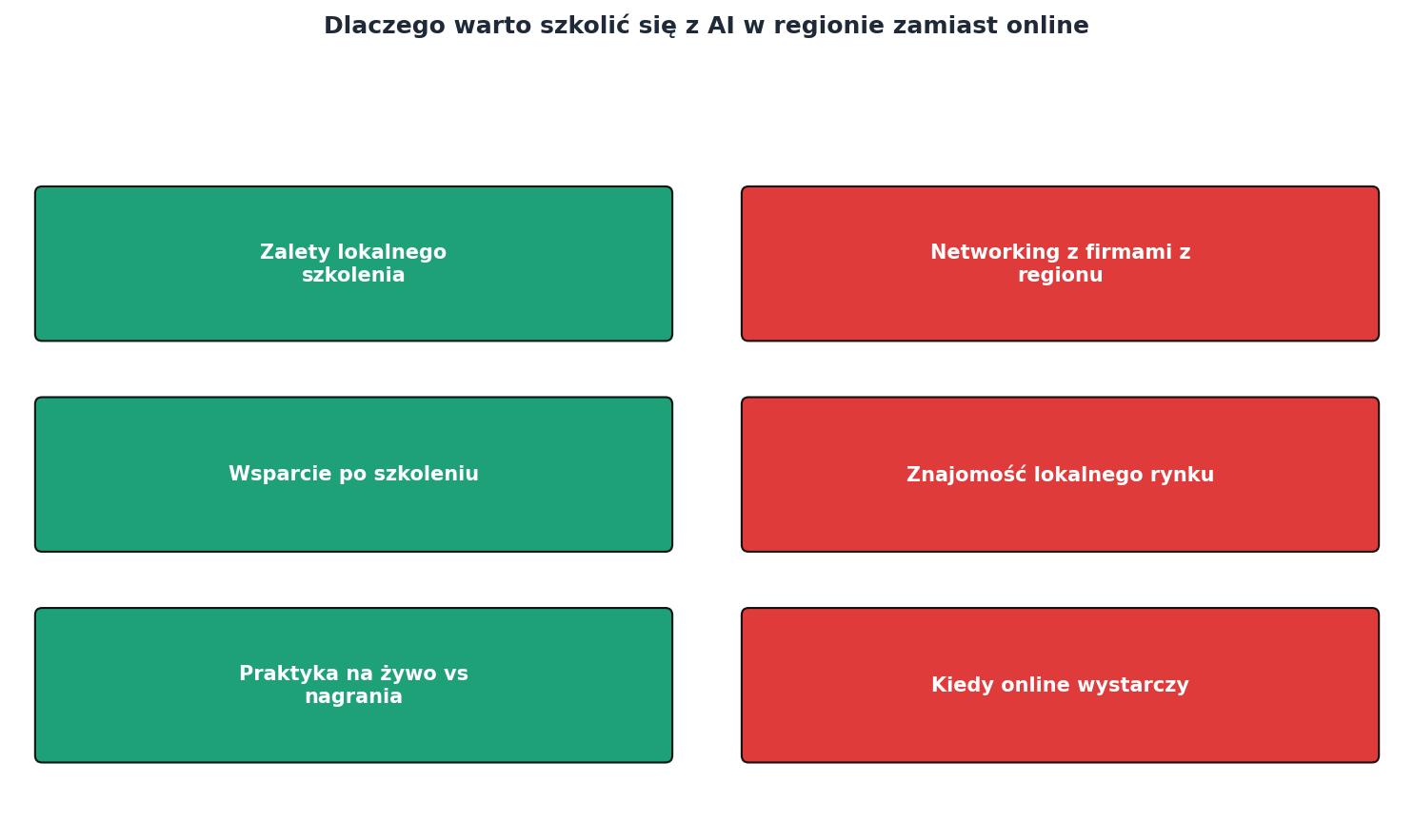 Dlaczego warto szkolić się z AI w regionie zamiast online process