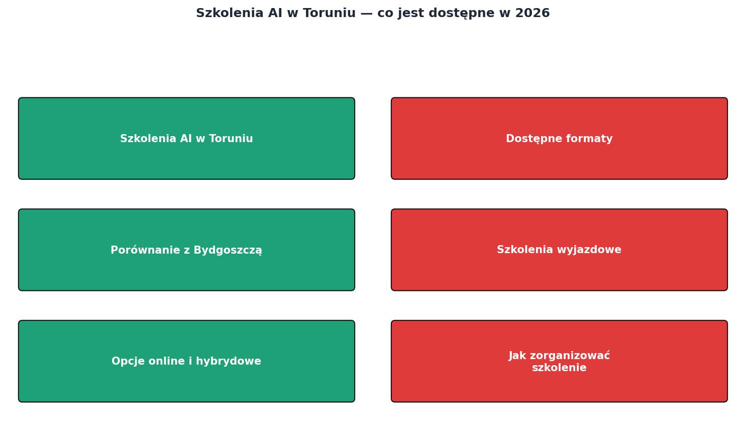 Szkolenia AI w Toruniu, co jest dostępne w 2026 process