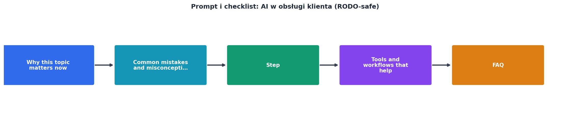 Prompt i checklist: AI w obsługi klienta (RODO-safe) process